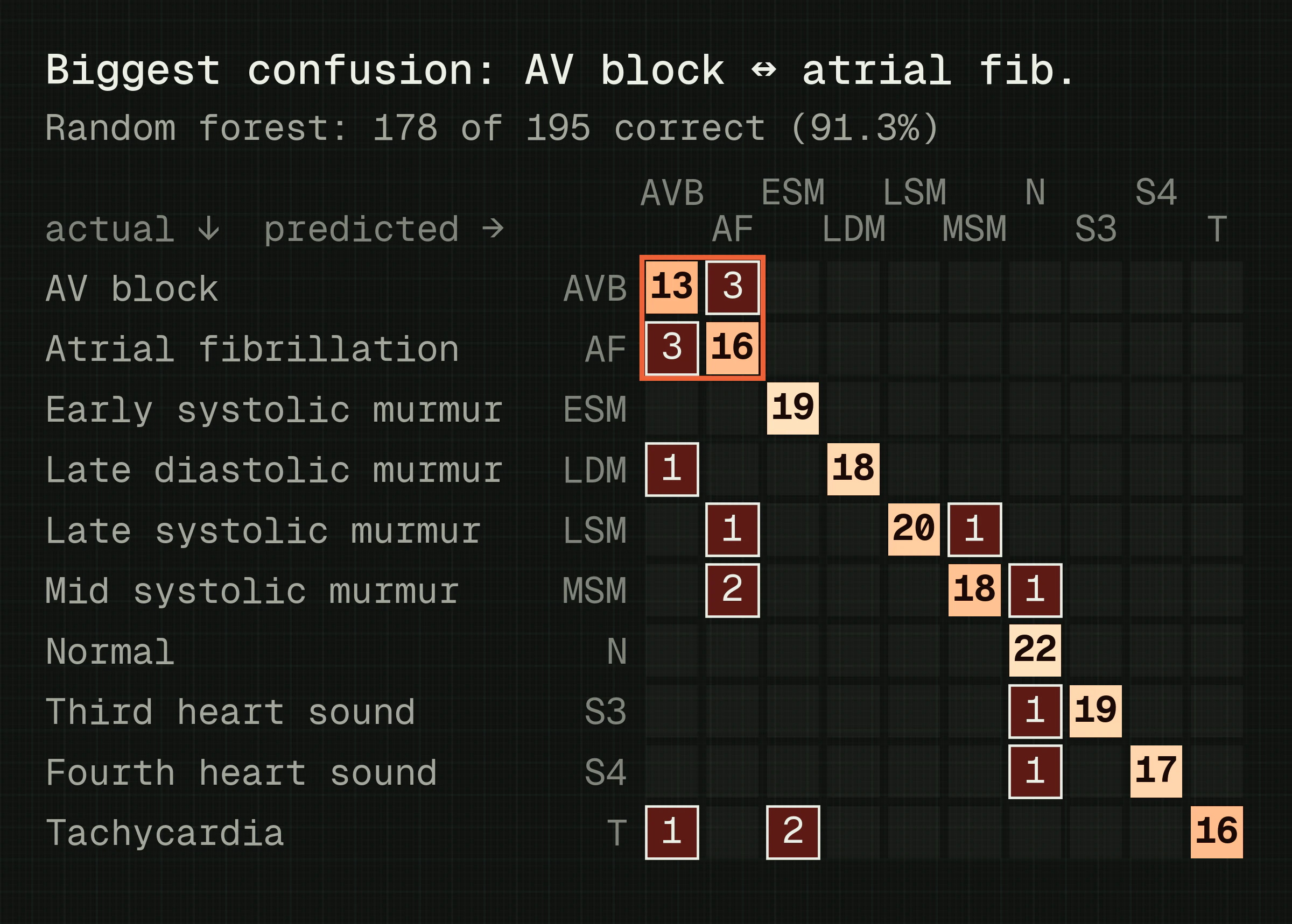 Random forest heart confusion matrix: 178 of 195 correct; the biggest confusion is between AV block and atrial fibrillation