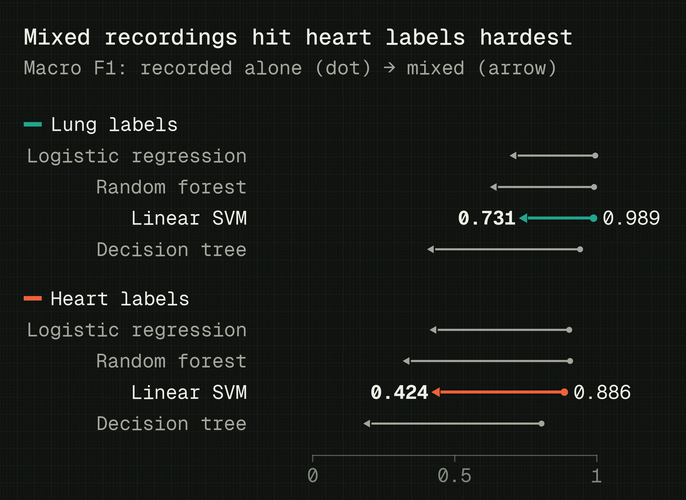 Macro F1 per model, recorded alone vs mixed: linear SVM drops from 0.989 to 0.731 on lung labels and from 0.886 to 0.424 on heart labels